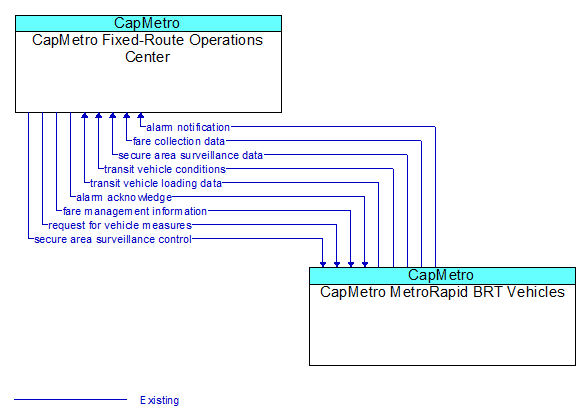 CapMetro Fixed-Route Operations Center to CapMetro MetroRapid BRT Vehicles Interface Diagram