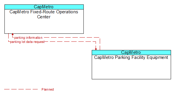 CapMetro Fixed-Route Operations Center to CapMetro Parking Facility Equipment Interface Diagram