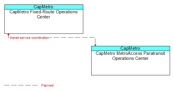 CapMetro Fixed-Route Operations Center to CapMetro MetroAccess Paratransit Operations Center Interface Diagram