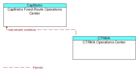 CapMetro Fixed-Route Operations Center to CTRMA Operations Center Interface Diagram