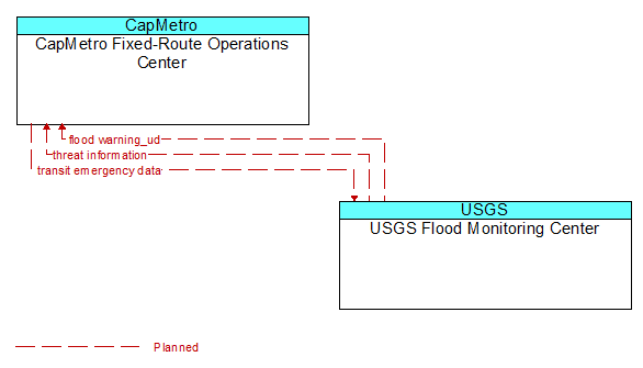 CapMetro Fixed-Route Operations Center to USGS Flood Monitoring Center Interface Diagram
