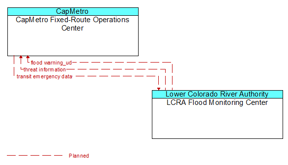 CapMetro Fixed-Route Operations Center to LCRA Flood Monitoring Center Interface Diagram