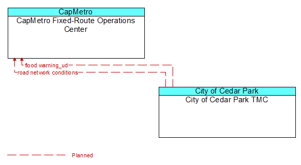 CapMetro Fixed-Route Operations Center to City of Cedar Park TMC Interface Diagram
