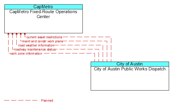 CapMetro Fixed-Route Operations Center to City of Austin Public Works Dispatch Interface Diagram
