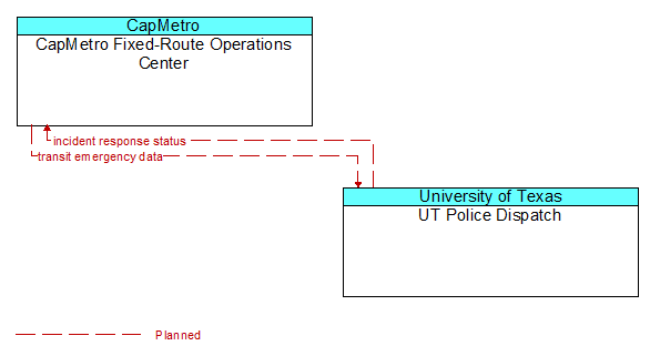 CapMetro Fixed-Route Operations Center to UT Police Dispatch Interface Diagram