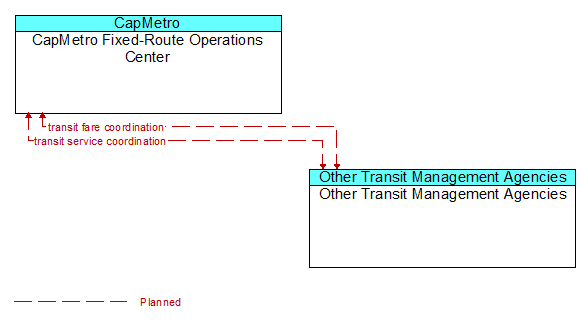 CapMetro Fixed-Route Operations Center to Other Transit Management Agencies Interface Diagram