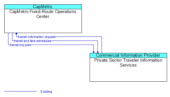 CapMetro Fixed-Route Operations Center to Private Sector Traveler Information Services Interface Diagram