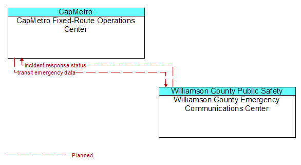 CapMetro Fixed-Route Operations Center to Williamson County Emergency Communications Center Interface Diagram