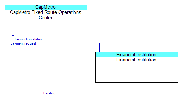 CapMetro Fixed-Route Operations Center to Financial Institution Interface Diagram