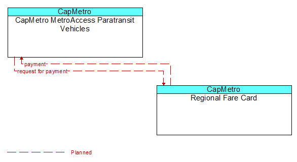 CapMetro MetroAccess Paratransit Vehicles to Regional Fare Card Interface Diagram