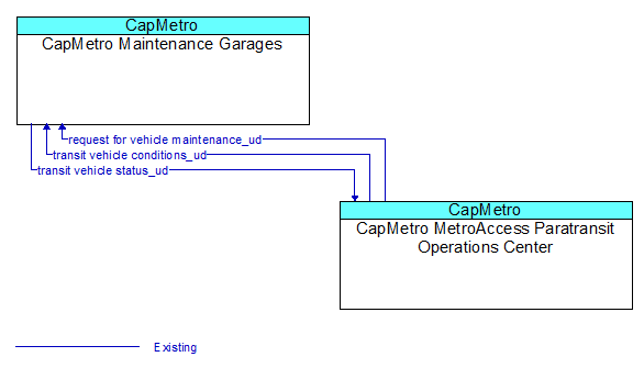 CapMetro Maintenance Garages to CapMetro MetroAccess Paratransit Operations Center Interface Diagram