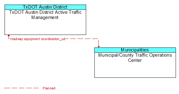 TxDOT Austin District Active Traffic Management to Municipal/County Traffic Operations Center Interface Diagram